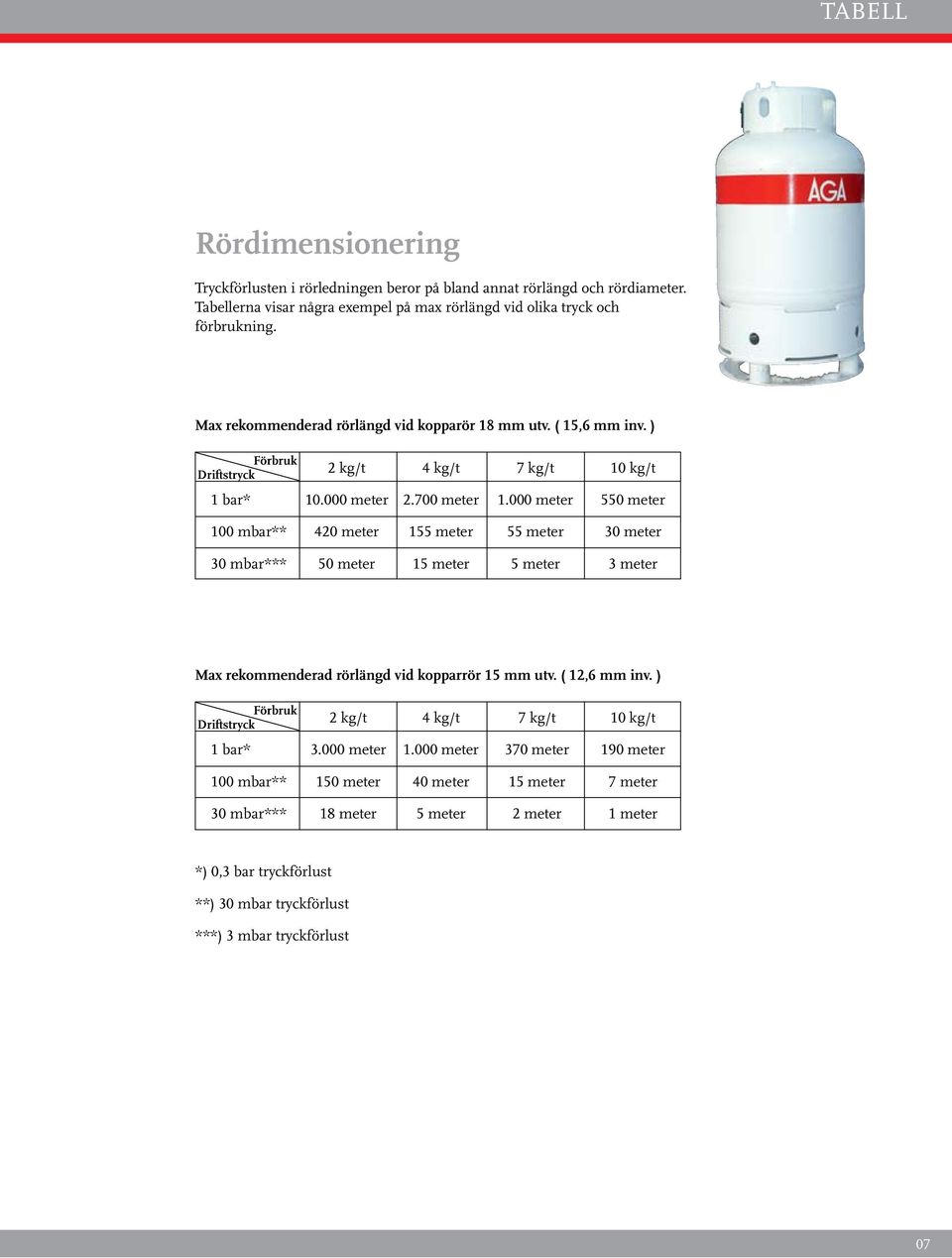 000 meter 550 meter 100 mbar** 420 meter 155 meter 55 meter 30 meter 30 mbar*** 50 meter 15 meter 5 meter 3 meter Max rekommenderad rörlängd vid kopparrör 15 mm utv. ( 12,6 mm inv.