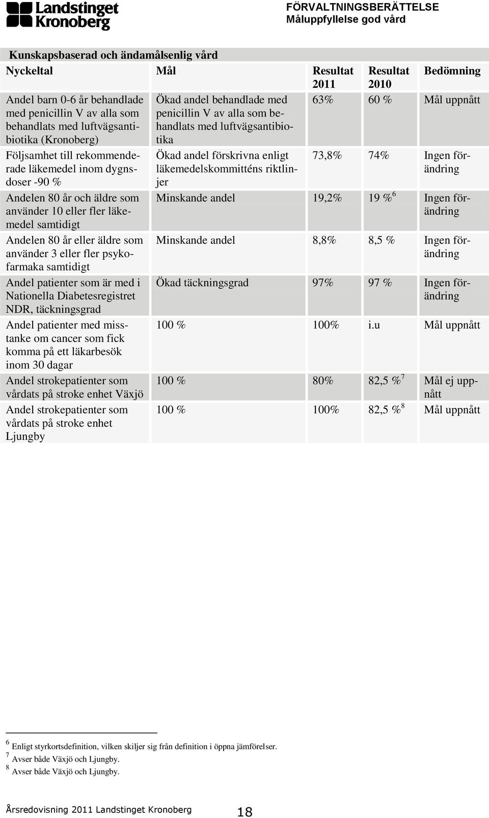 samtidigt Andel patienter som är med i Nationella Diabetesregistret NDR, täckningsgrad Andel patienter med misstanke om cancer som fick komma på ett läkarbesök inom 30 dagar Andel strokepatienter som