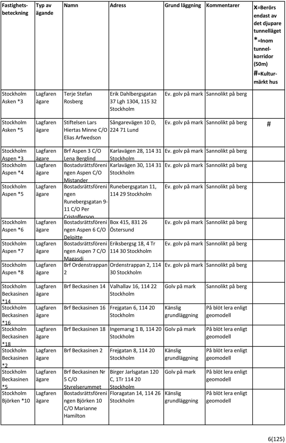 Runebergsgatan 9 11 C/O Per Cristofferson ngen Aspen 6 C/O Deloitte ngen Aspen 7 C/O Magasdi Brf Ordenstrappan 2 Bo 415, 831 26 Östersund Eriksbergsg 18, 4 Tr 114 30 Ordenstrappan 2, 114 30 Ev.