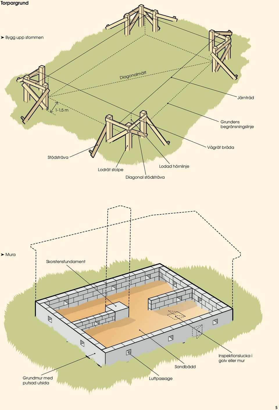 Lodad hörnlinje Diagonal stödsträva Mura Skorstensfundament