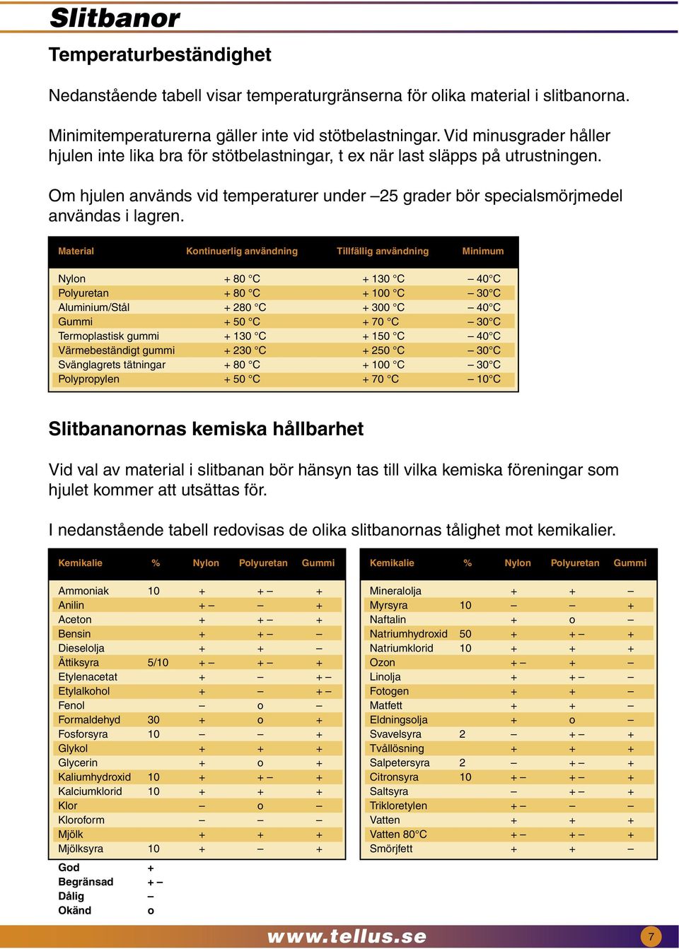 Material Kontinuerlig användning Tillfällig användning Minimum Nylon + 80 C + 130 C 40 C Polyuretan + 80 C + 100 C 30 C Aluminium/Stål + 280 C + 300 C 40 C Gummi + 50 C + 70 C 30 C Termoplastisk