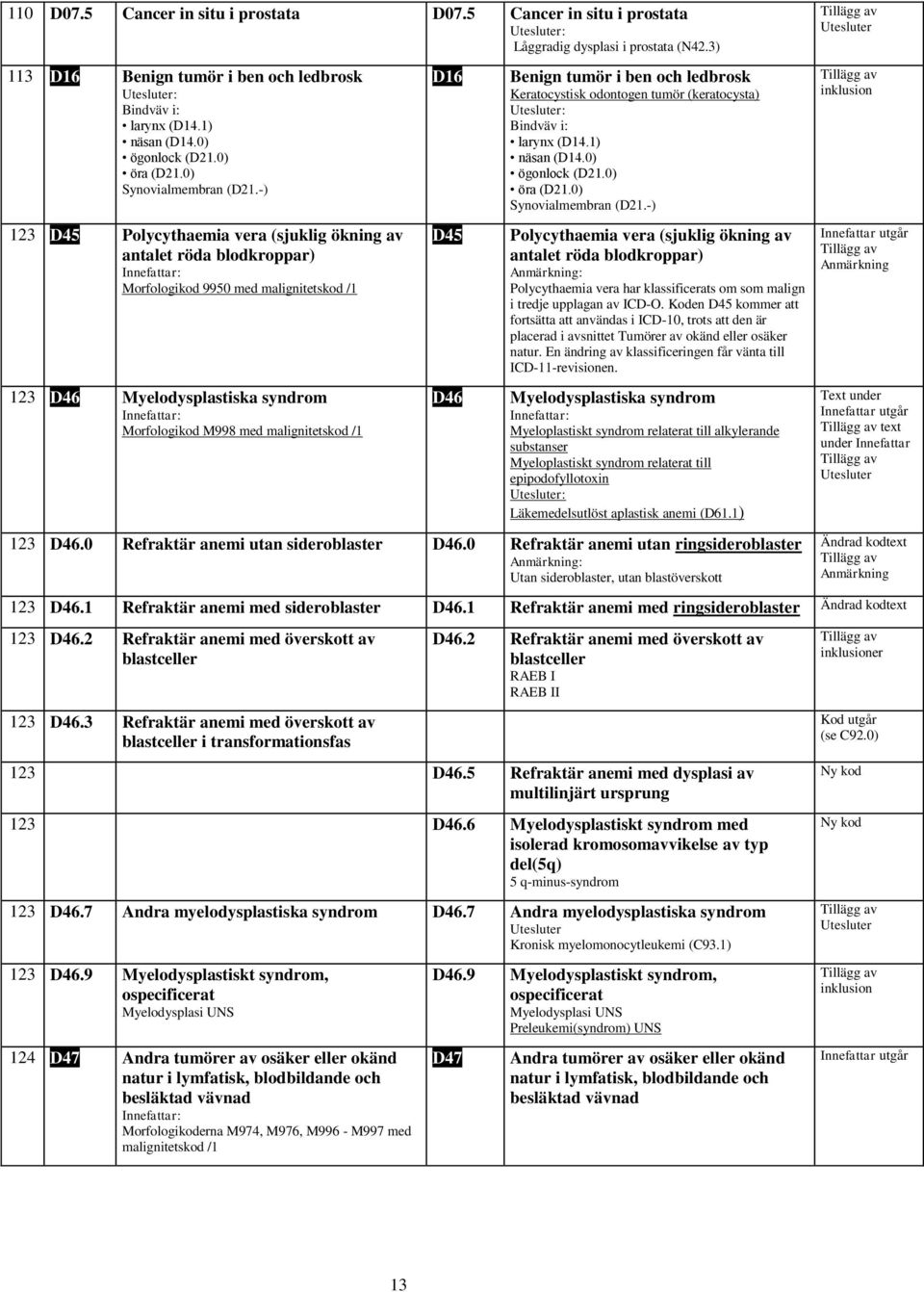 -) 123 D45 Polycythaemia vera (sjuklig ökning av antalet röda blodkroppar) Morfologikod 9950 med malignitetskod /1 123 D46 Myelodysplastiska syndrom Morfologikod M998 med malignitetskod /1 D16 D45