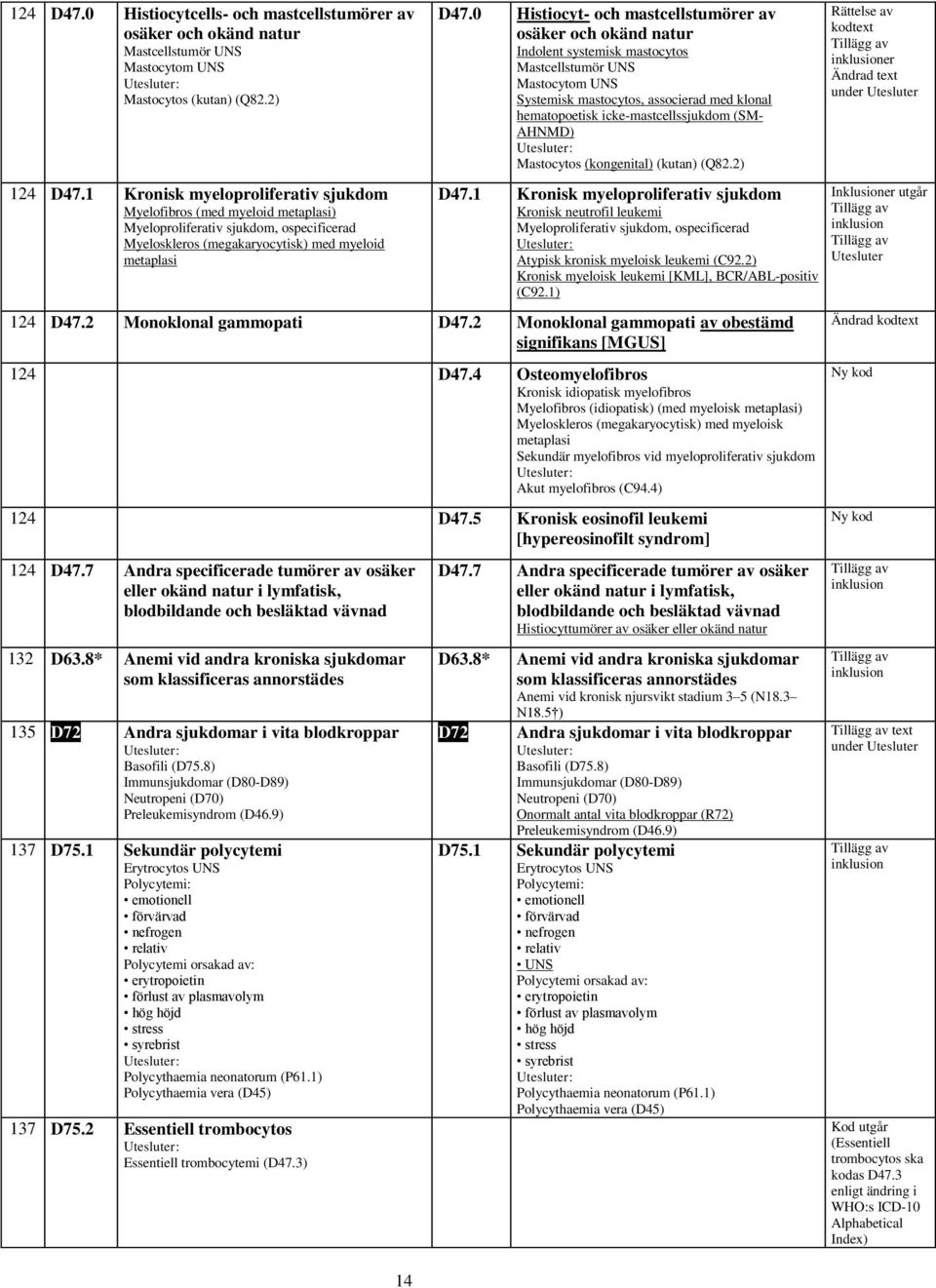 0 Histiocyt- och mastcellstumörer av osäker och okänd natur Indolent systemisk mastocytos Mastcellstumör UNS Mastocytom UNS Systemisk mastocytos, associerad med klonal hematopoetisk