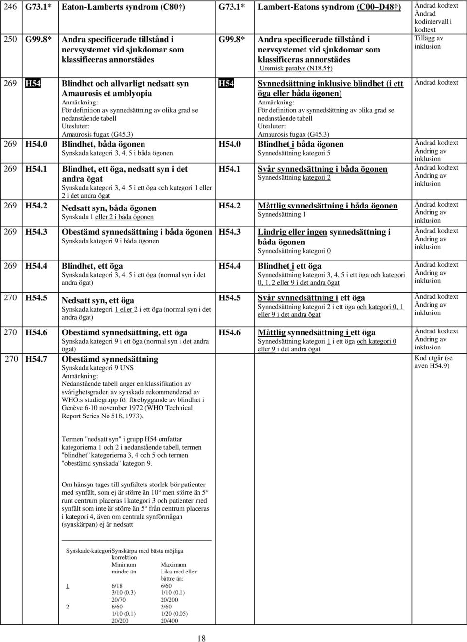 nedanstående tabell Amaurosis fugax (G45.3) 269 H54.0 Blindhet, båda ögonen Synskada kategori 3, 4, 5 i båda ögonen 269 H54.