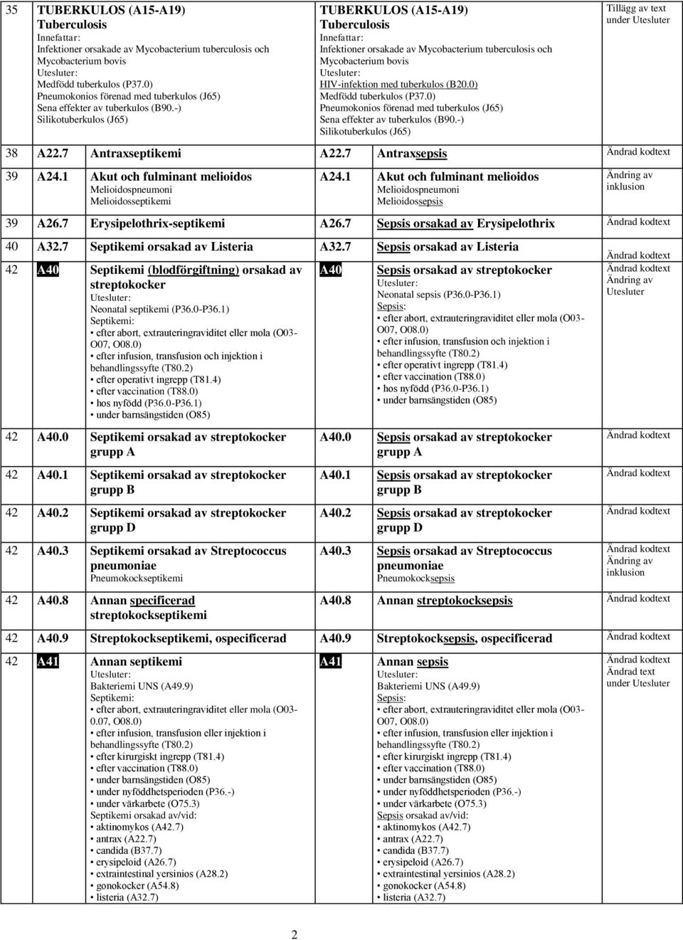 -) Silikotuberkulos (J65) TUBERKULOS (A15-A19) Tuberculosis Infektioner orsakade av Mycobacterium tuberculosis och Mycobacterium bovis HIV-infektion med tuberkulos (B20.0) Medfödd tuberkulos (P37.