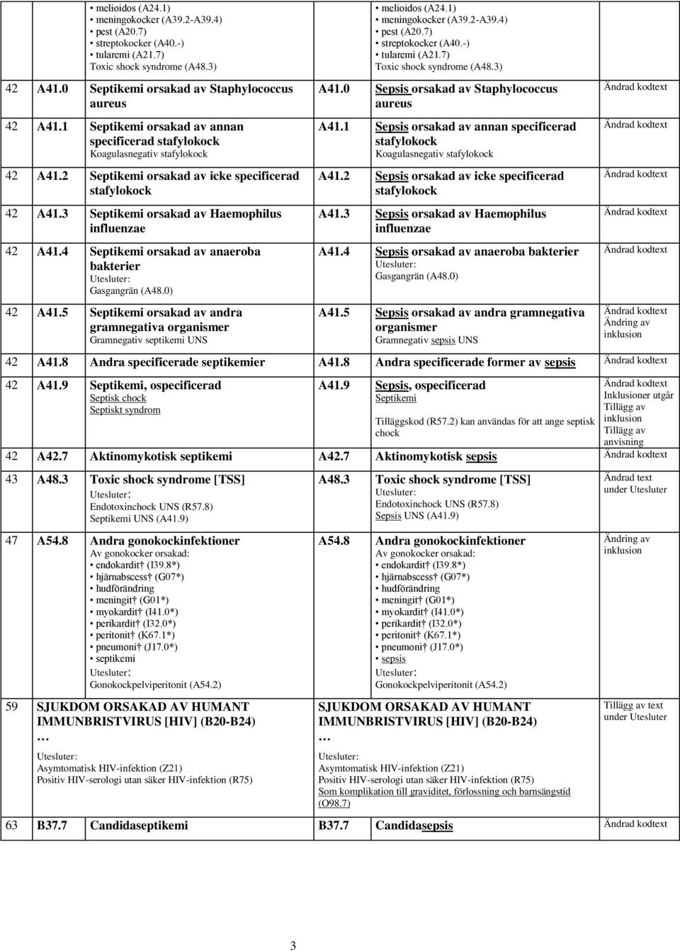 3 Septikemi orsakad av Haemophilus influenzae 42 A41.4 Septikemi orsakad av anaeroba bakterier Gasgangrän (A48.0) 42 A41.