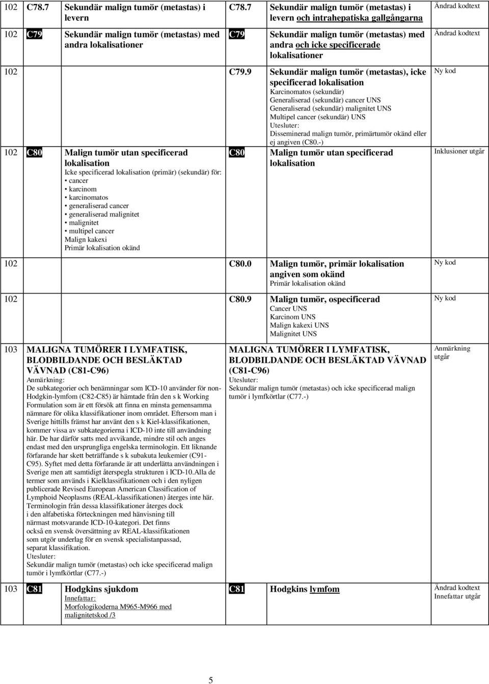 9 Sekundär malign tumör (metastas), icke specificerad lokalisation Karcinomatos (sekundär) Generaliserad (sekundär) cancer UNS Generaliserad (sekundär) malignitet UNS Multipel cancer (sekundär) UNS