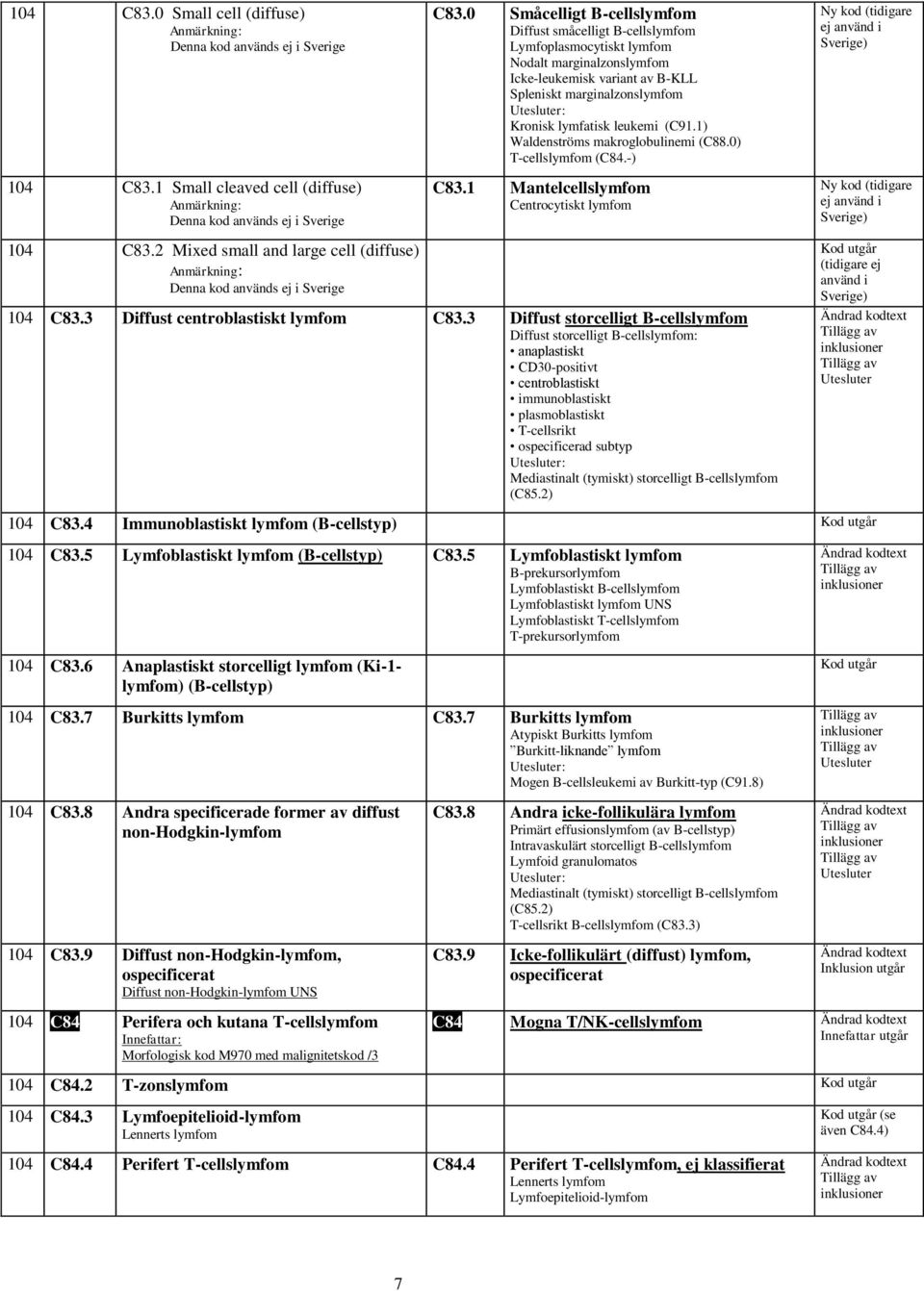 (C91.1) Waldenströms makroglobulinemi (C88.0) T-cellslymfom (C84.-) C83.1 Mantelcellslymfom Centrocytiskt lymfom (tidigare ej använd i Sverige) (tidigare ej använd i Sverige) 104 C83.