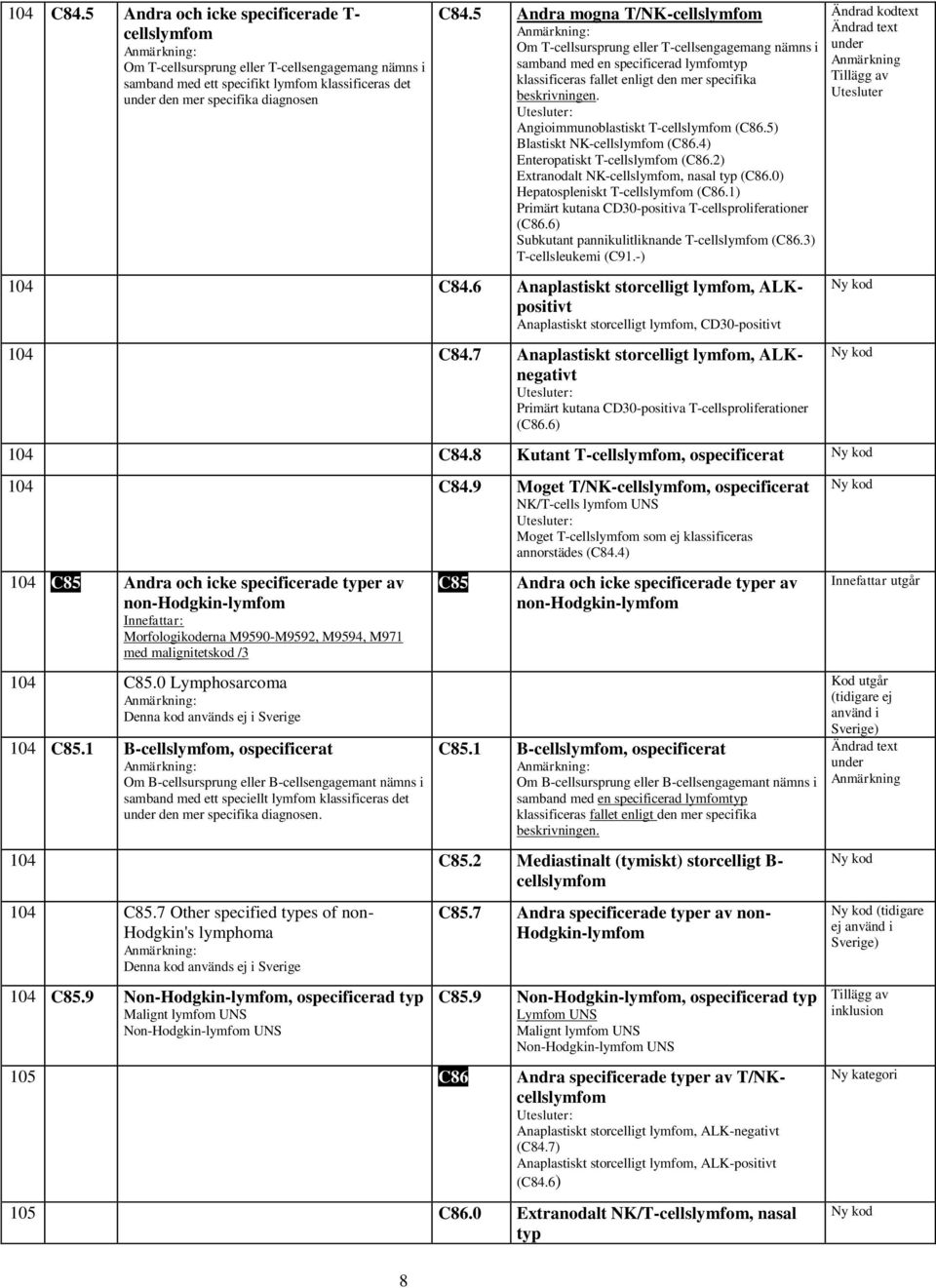 Angioimmunoblastiskt T-cellslymfom (C86.5) Blastiskt NK-cellslymfom (C86.4) Enteropatiskt T-cellslymfom (C86.2) Extranodalt NK-cellslymfom, nasal typ (C86.0) Hepatospleniskt T-cellslymfom (C86.