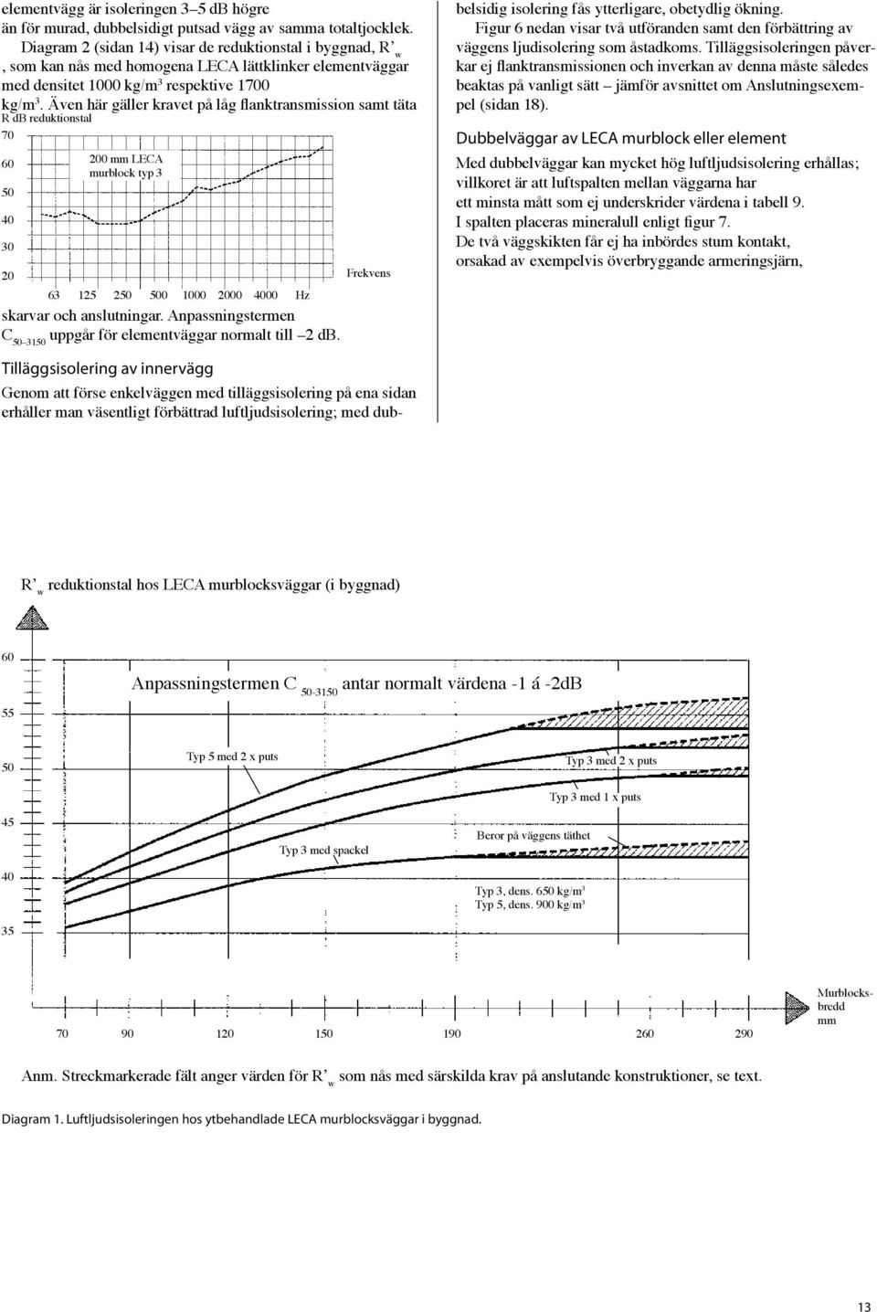 Även här gäller kravet på låg flanktrans mission samt täta R db reduktionstal 70 60 50 40 30 20 200 mm LECA murblock typ 3 63 125 250 500 1000 2000 4000 Hz skarvar och anslutningar.