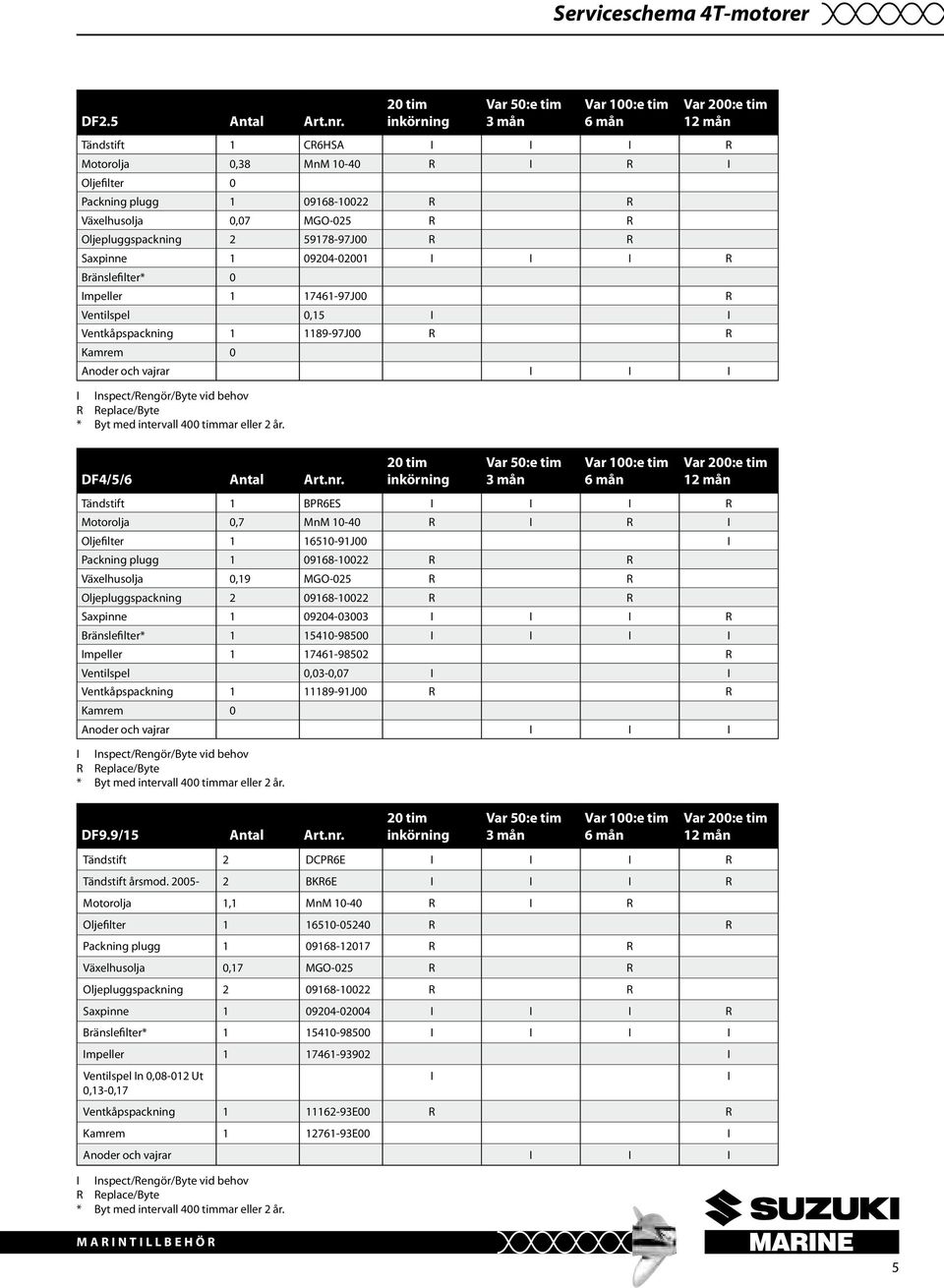 Växelhusolja 0,19 MGO-025 R R Oljepluggspackning 2 09168-10022 R R Saxpinne 1 09204-03003 I I I R Bränslefilter* 1 15410-98500 I I I I Impeller 1 17461-98502 R Ventilspel 0,03-0,07 I I