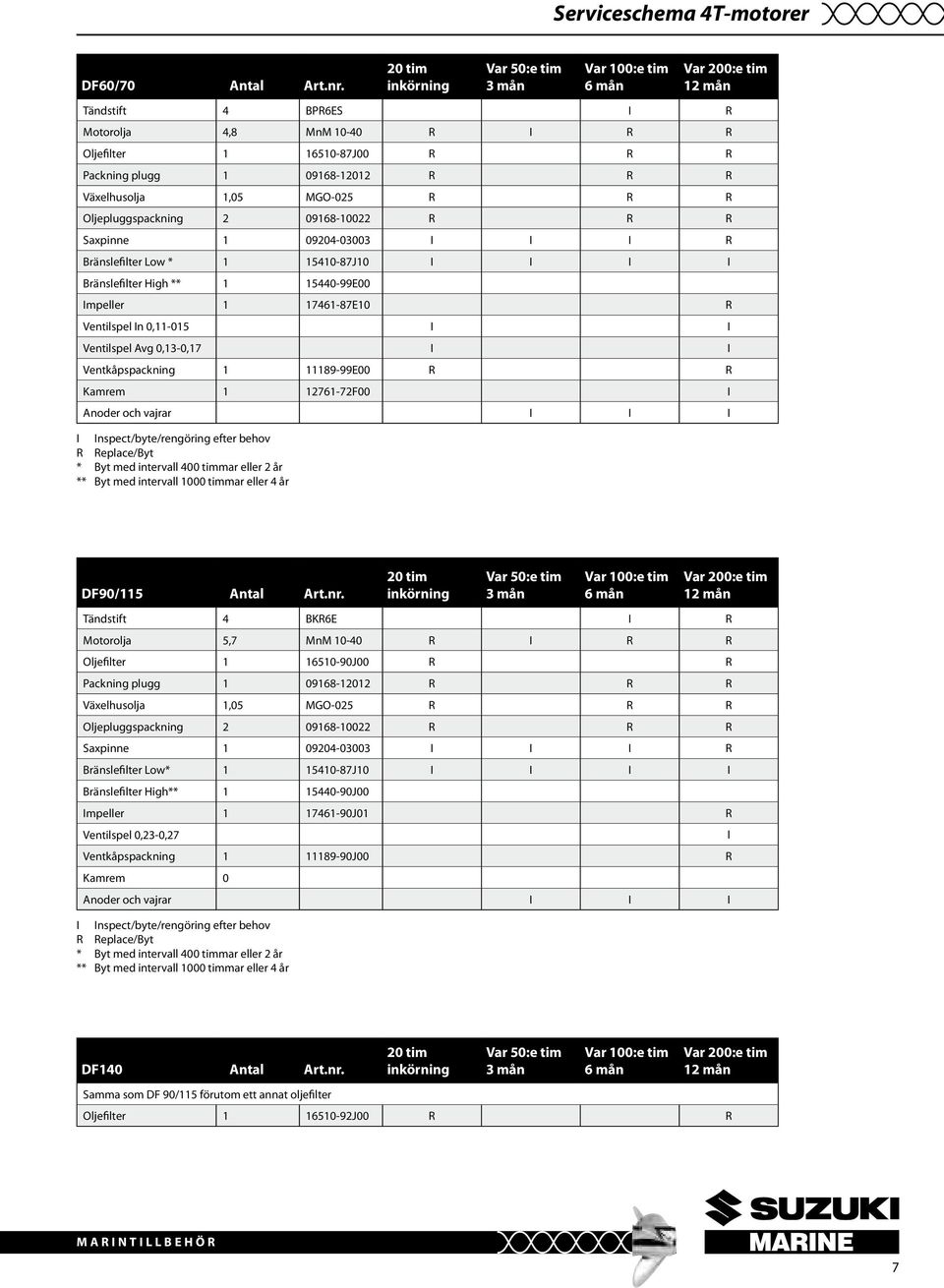 Växelhusolja 1,05 MGO-025 R R R Oljepluggspackning 2 09168-10022 R R R Saxpinne 1 09204-03003 I I I R Bränslefilter Low * 1 15410-87J10 I I I I Bränslefilter High ** 1 15440-99E00 Impeller 1