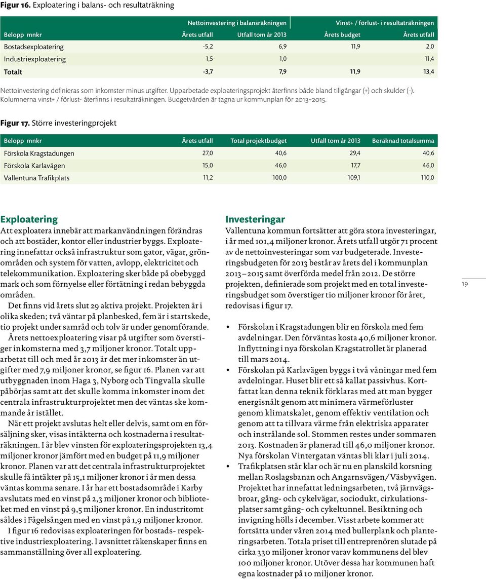 Bostadsexploatering -5,2 6,9 11,9 2,0 Industriexploatering 1,5 1,0 11,4 Totalt -3,7 7,9 11,9 13,4 Nettoinvestering definieras som inkomster minus utgifter.