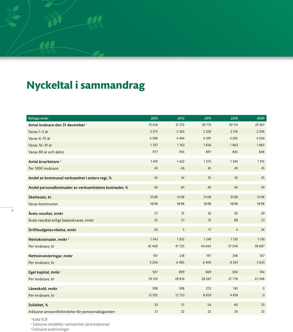 kommunal verksamhet i extern regi, % 34 34 35 35 35 Andel personalkostnader av verksamhetens kostnader, % 40 40 40 40 39 4 Skattesats, kr 31:08 31:08 31:08 31:08 31:08 Varav kommunen 18:98 18:98