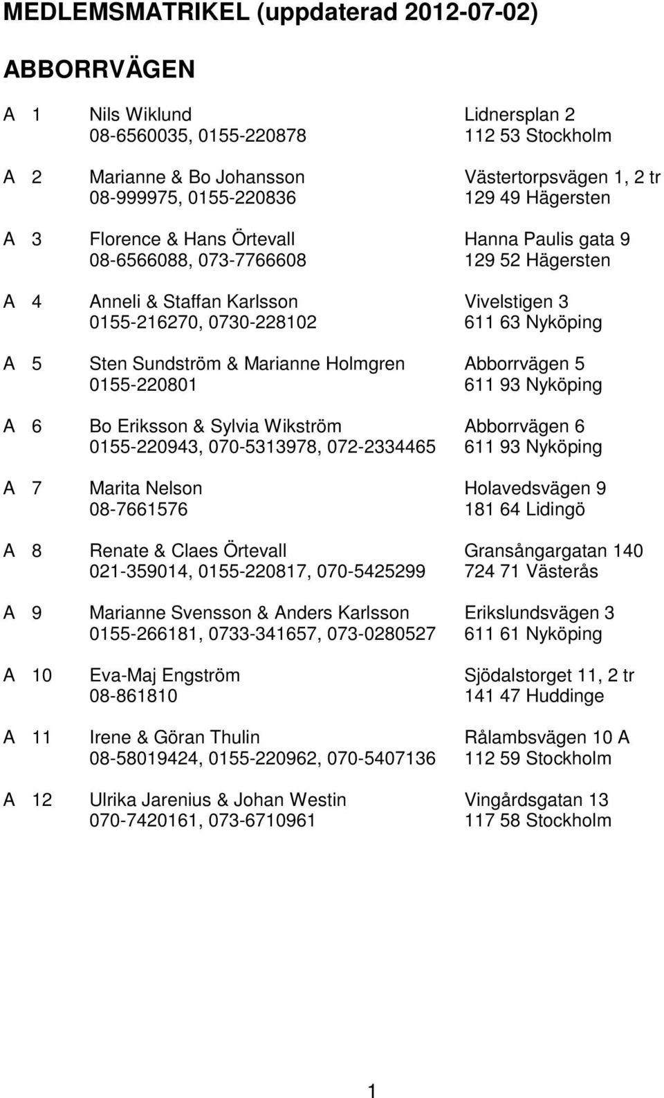 Sten Sundström & Marianne Holmgren Abborrvägen 5 0155-220801 611 93 Nyköping A 6 Bo Eriksson & Sylvia Wikström Abborrvägen 6 0155-220943, 070-5313978, 072-2334465 611 93 Nyköping A 7 Marita Nelson