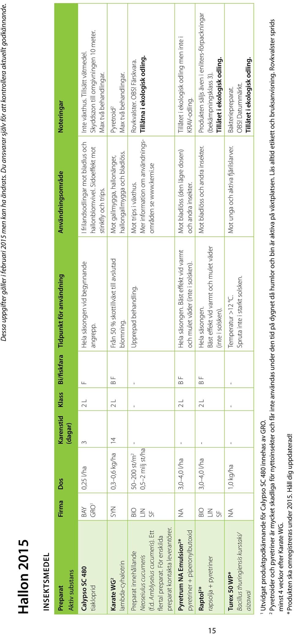 Pyretrum NA Emulsion 2 * pyretriner + piperonylbutoxid Raptol 2 * rapsolja + pyretriner Turex 50 WP* Bacillus thuringiensis kurstaki/ aizawai Klass Bi/fiskfara Tidpunkt för användning
