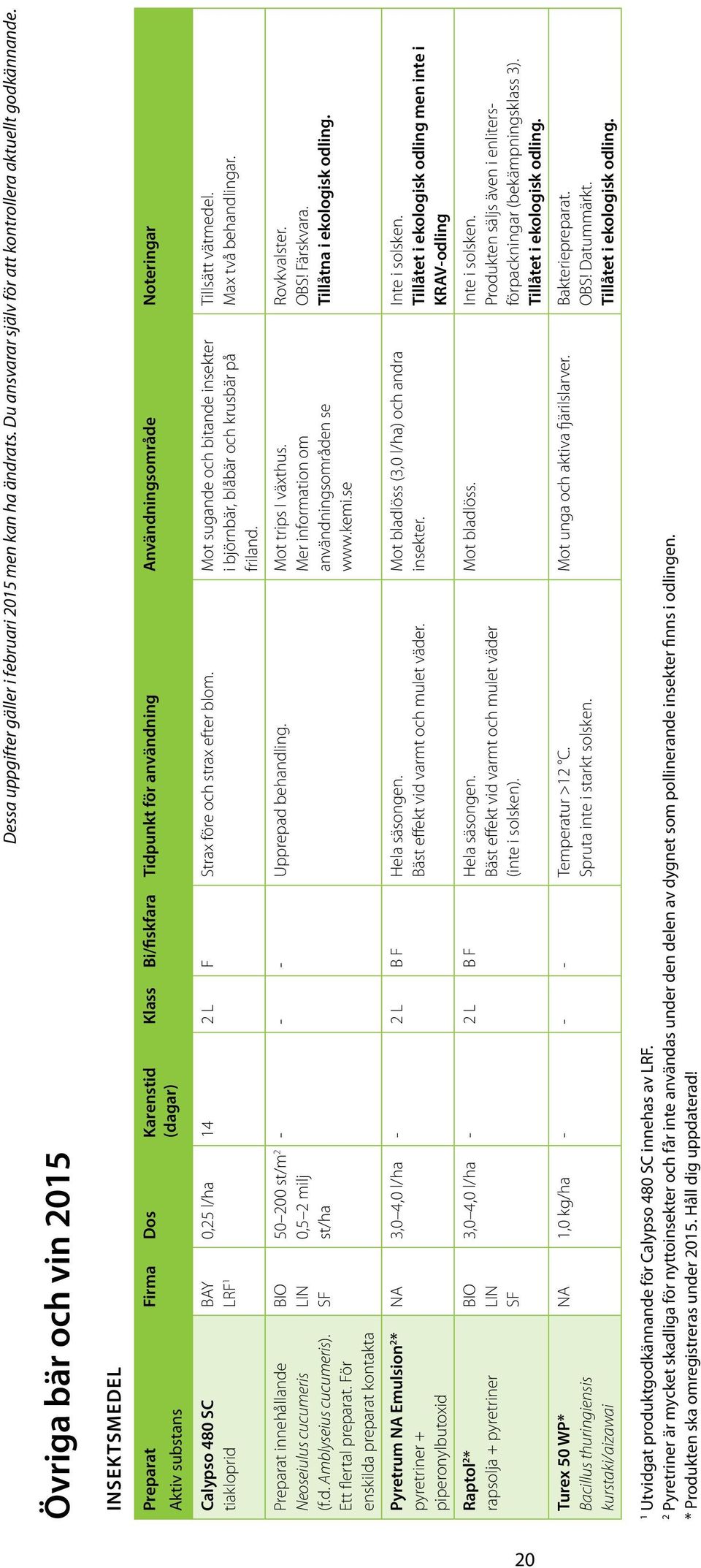 För enskilda preparat kontakta Pyretrum NA Emulsion 2 * pyretriner + piperonylbutoxid Raptol 2 * rapsolja + pyretriner Turex 50 WP* Bacillus thuringiensis kurstaki/aizawai BAY LRF Klass Bi/fiskfara
