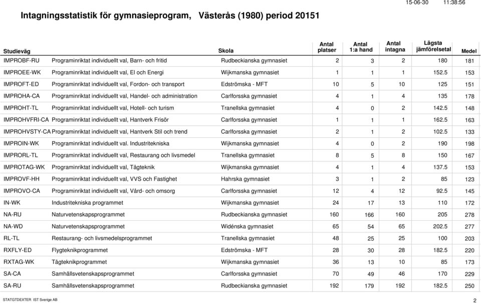 5 1 153 IMPROFT-ED Programinriktat individuellt val, Fordon- och transport Edströmska - MFT 1 1 125 5 151 IMPROHA-CA Programinriktat individuellt val, Handel- och administration Carlforsska gymnasiet