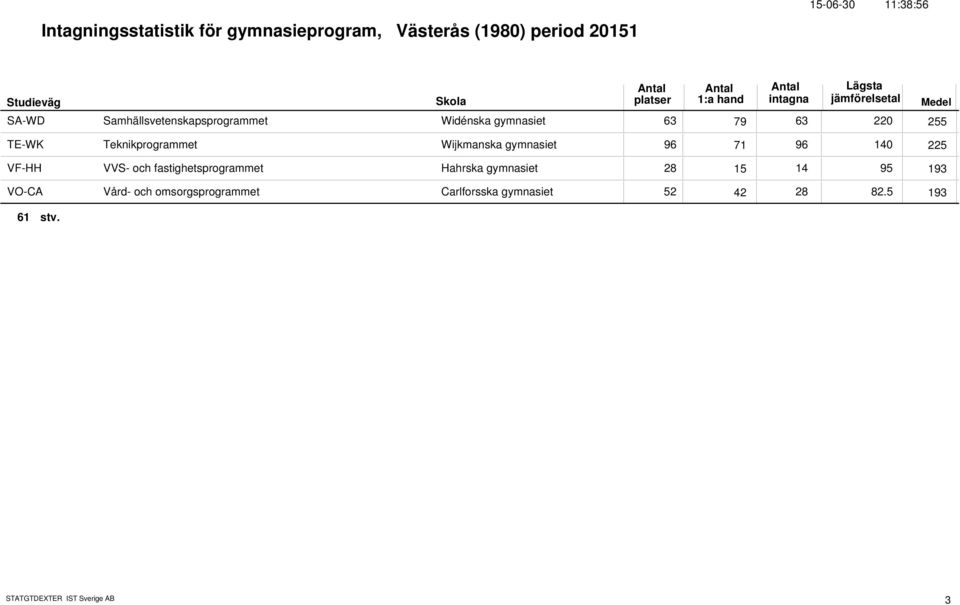 gymnasiet 96 96 14 71 225 VF-HH VVS- och fastighetsprogrammet Hahrska gymnasiet 28 14 95 15 193