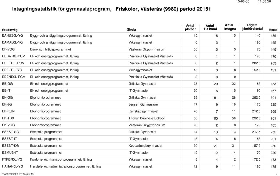 Västerås 8 1 17 1 17 EEELTL-PGV El- och energiprogrammet, lärling Praktiska Gymnasiet Västerås 8 1 22.5 2 23 EEELTL-YG El- och energiprogrammet, lärling Yrkesgymnasiet 15 8 152.