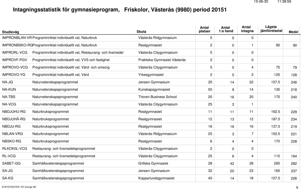 Programinriktat individuellt val, VVS och fastighet Praktiska Gymnasiet Västerås 2 IMPROVO-VCG Programinriktat individuellt val, Vård- och omsorg Västerås Citygymnasium 5 4 75 79 IMPROVO-YG