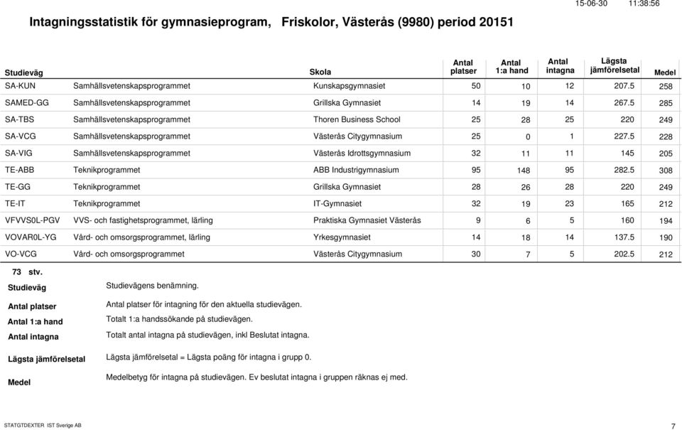 5 19 285 SA-TBS Samhällsvetenskapsprogrammet Thoren Business School 25 25 22 28 249 SA-VCG Samhällsvetenskapsprogrammet Västerås Citygymnasium 25 1 227.