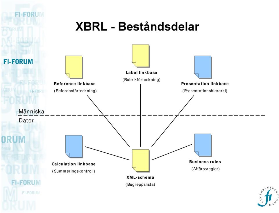 (Presentationshierarki) Människa Dator Calculation linkbase