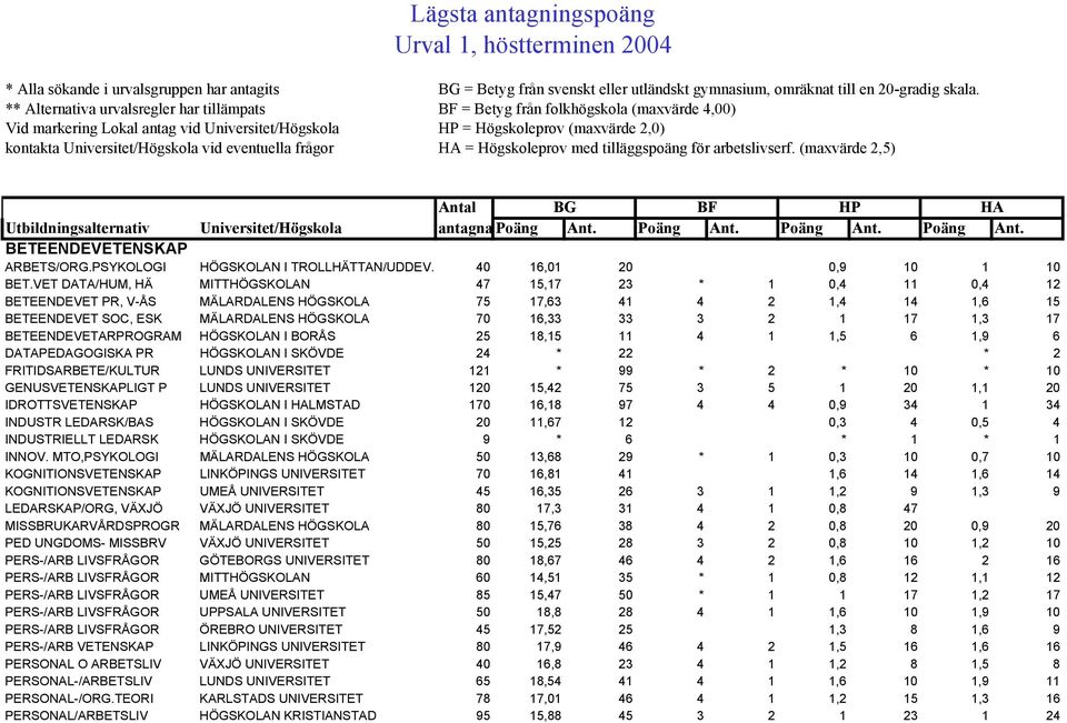 Universitet/Högskola vid eventuella frågor HA = Högskoleprov med tilläggspoäng för arbetslivserf. (maxvärde 2,5) Antal BG BF HP HA BETEENDEVETENSKAP ARBETS/ORG.PSYKOLOGI HÖGSKOLAN I TROLLHÄTTAN/UDDEV.