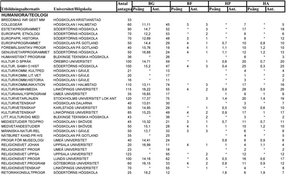 PROGR HÖGSKOLAN PÅ GOTLAND 40 15,76 19 4 1 1,1 10 1,2 10 GENUSVETARPROGRAMMET SÖDERTÖRNS HÖGSKOLA 50 16,88 24 4 1 1,1 12 1,2 13 HUMANISTISKT PROGRAM BLEKINGE TEKNISKA HÖGSKOLA 36 * 26 * 6 * 3 KULTUR