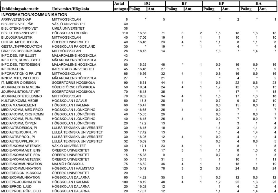 23 4 1 1,1 8 1,1 8 GESTALTN/PRODUKTION HÖGSKOLAN PÅ GOTLAND 30 * 19 * 1 * 4 * 4 GRAFISK DESIGN/KOMM MITTHÖGSKOLAN 28 18,13 14 1,3 7 1,4 7 INFO.DES, INF ILLUST MÄLARDALENS HÖGSKOLA 43 INFO.