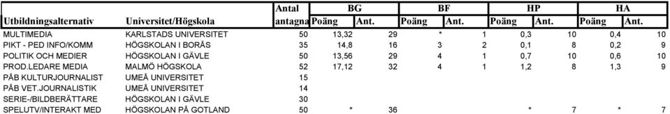 LEDARE MEDIA MALMÖ HÖGSKOLA 52 17,12 32 4 1 1,2 8 1,3 9 PÅB KULTURJOURNALIST UMEÅ UNIVERSITET 15 PÅB VET.