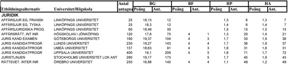 1,9 36 JURIS KANDIDATPROGR LUNDS UNIVERSITET 230 19,27 143 4 4 1,7 36 1,8 37 JURIS KANDIDATPROGR UMEÅ UNIVERSITET 157 18,63 91 4 3 1,6 31 1,6 31 JURIS KANDIDATPROGR UPPSALA