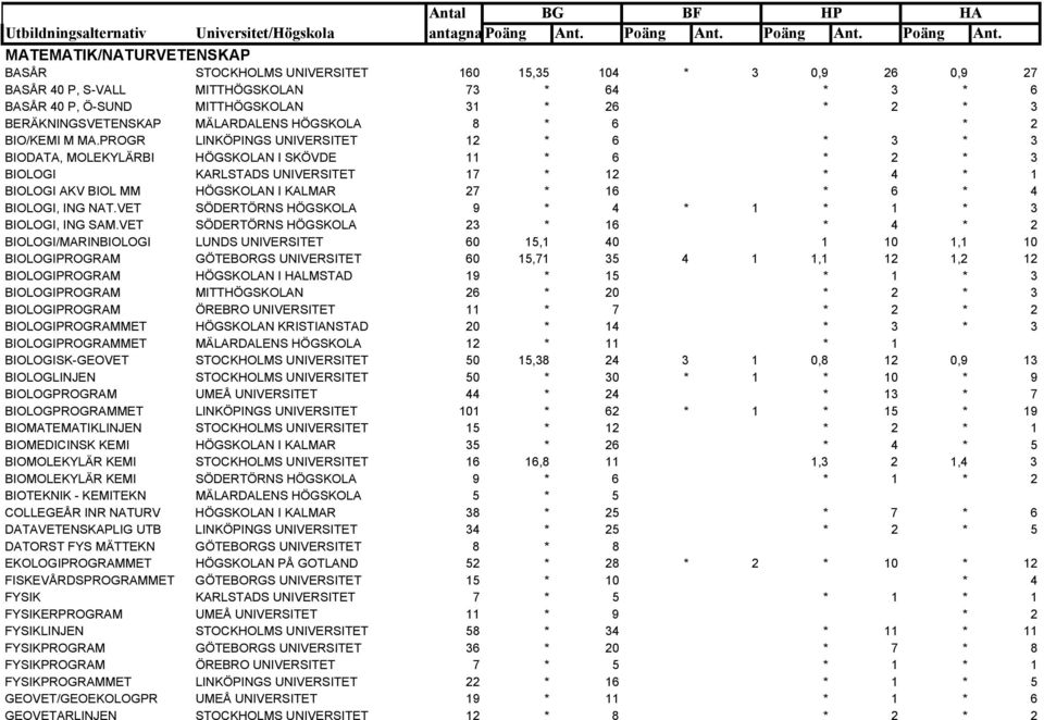 PROGR LINKÖPINGS UNIVERSITET 12 * 6 * 3 * 3 BIODATA, MOLEKYLÄRBI HÖGSKOLAN I SKÖVDE 11 * 6 * 2 * 3 BIOLOGI KARLSTADS UNIVERSITET 17 * 12 * 4 * 1 BIOLOGI AKV BIOL MM HÖGSKOLAN I KALMAR 27 * 16 * 6 * 4