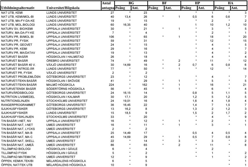 PR, BI/MOL BI UPPSALA UNIVERSITET 106 * 65 * 1 * 18 * 20 NATURV.PR, FYSIK UPPSALA UNIVERSITET 59 * 31 * 12 * 15 NATURV.PR, GEOVET UPPSALA UNIVERSITET 24 * 15 * 4 * 5 NATURV.