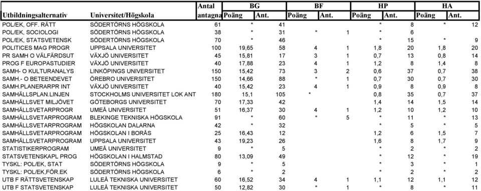 19,65 58 4 1 1,8 20 1,8 20 PR SAMH O VÄLFÄRDSUT VÄXJÖ UNIVERSITET 45 15,81 17 3 1 0,7 13 0,8 14 PROG F EUROPASTUDIER VÄXJÖ UNIVERSITET 40 17,88 23 4 1 1,2 8 1,4 8 SAMH- O KULTURANALYS LINKÖPINGS