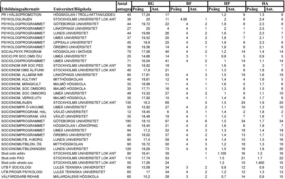 2 1,9 7 2,3 7 PSYKOLOGPROGRAMMET UMEÅ UNIVERSITET 37 19,52 20 4 2 1,8 7 2,1 7 PSYKOLOGPROGRAMMET UPPSALA UNIVERSITET 45 19,8 25 4 2 1,9 9 2,3 9 PSYKOLOGPROGRAMMET ÖREBRO UNIVERSITET 36 19,56 14 4 1