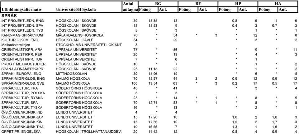 * 56 * 9 * 11 ORIENTALISTIKPR, PER UPPSALA UNIVERSITET 20 * 13 * 4 * 3 ORIENTALISTIKPR, TUR UPPSALA UNIVERSITET 7 * 6 * 1 PROG F MEXIKOSTUDIER HÖGSKOLAN I SKÖVDE 10 * 7 * 1 * 2 SPAN-LATINAMERIKAPR