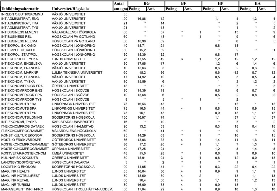 MENT MÄLARDALENS HÖGSKOLA 80 * 57 * 1 * 13 * 9 INT BUSINESS REL HÖGSKOLAN PÅ GOTLAND 60 * 43 * 1 * 9 * 6 INT BUSINESS REL/MA HÖGSKOLAN PÅ GOTLAND 50 10,98 39 * 6 * 5 INT EK/POL, EK KAND HÖGSKOLAN I