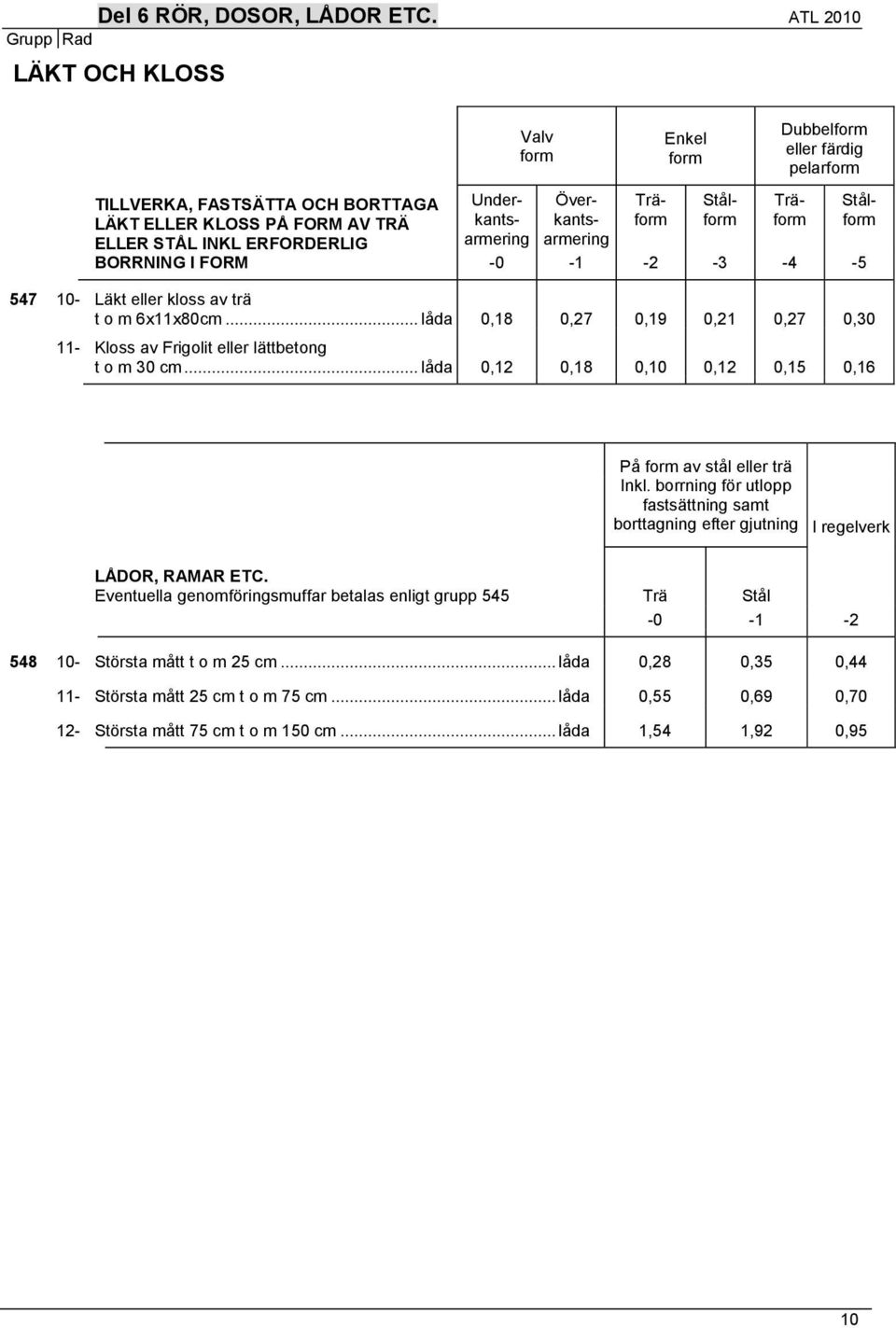Underkantsarmering Överkantsarmering Träform Stålform Träform Stålform -0-1 -2-3 -4-5 547 10- Läkt eller kloss av trä t o m 6x11x80cm.