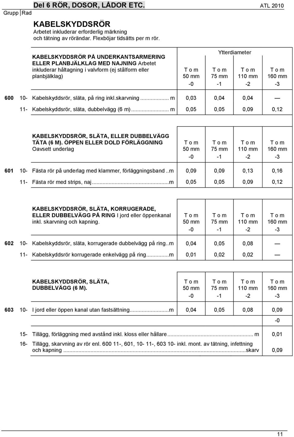 160 mm -0-1 -2-3 600 10- Kabelskyddsrör, släta, på ring inkl.skarvning... m 0,03 0,04 0,04 11- Kabelskyddsrör, släta, dubbelvägg (6 m).