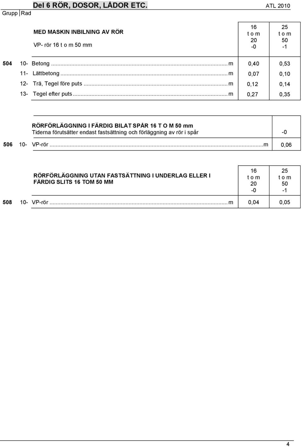 .. m 0,27 0,35 RÖRFÖRLÄGGNING I FÄRDIG BILAT SPÅR 16 T O M 50 mm Tiderna förutsätter endast fastsättning och förläggning av rör i spår