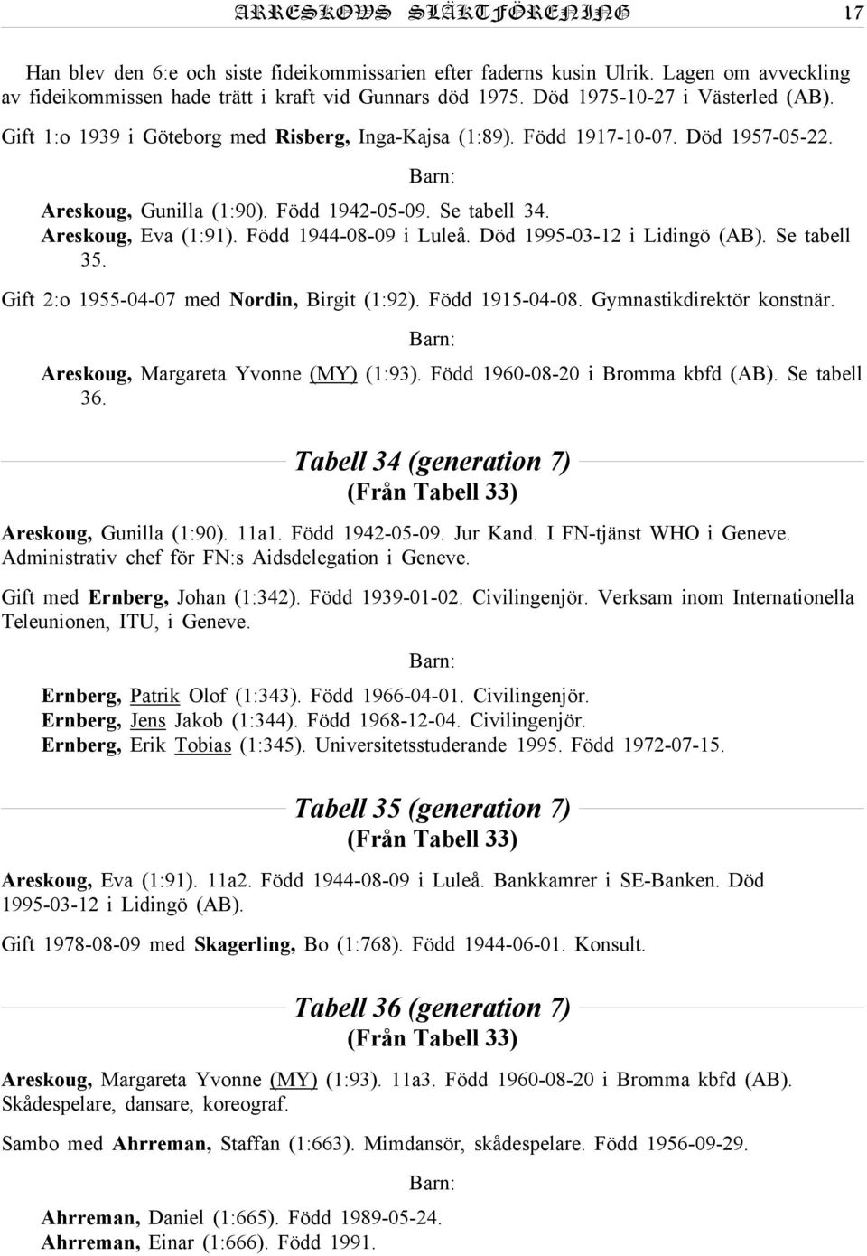 Areskoug, Eva (1:91). Född 1944-08-09 i Luleå. Död 1995-03-12 i Lidingö (AB). Se tabell 35. Gift 2:o 1955-04-07 med Nordin, Birgit (1:92). Född 1915-04-08. Gymnastikdirektör konstnär.