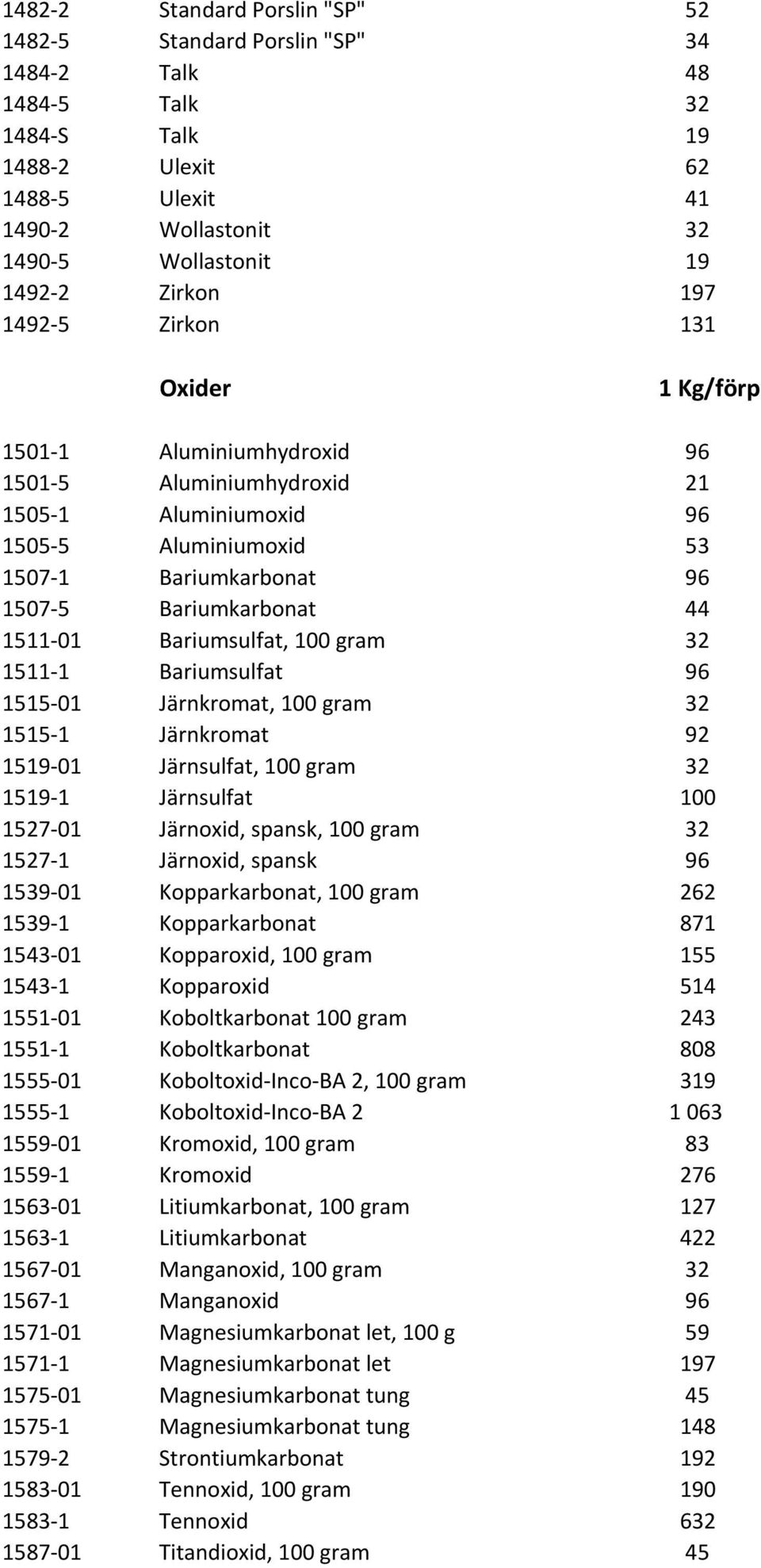 1511-01 Bariumsulfat, 100 gram 32 1511-1 Bariumsulfat 96 1515-01 Järnkromat, 100 gram 32 1515-1 Järnkromat 92 1519-01 Järnsulfat, 100 gram 32 1519-1 Järnsulfat 100 1527-01 Järnoxid, spansk, 100 gram