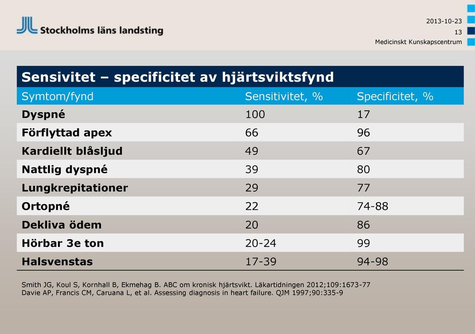 Dekliva ödem 20 86 Hörbar 3e ton 20-24 99 Halsvenstas 17-39 94-98 Smith JG, Koul S, Kornhall B, Ekmehag B.