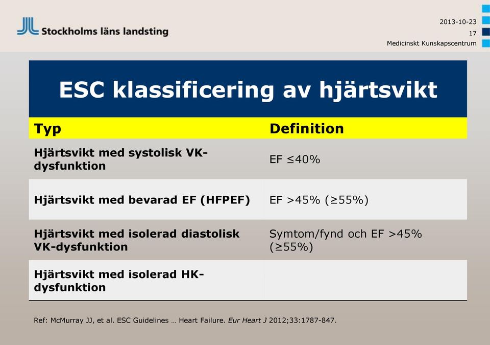 Hjärtsvikt med isolerad diastolisk VK-dysfunktion Symtom/fynd och EF >45% ( 55%) Hjärtsvikt med