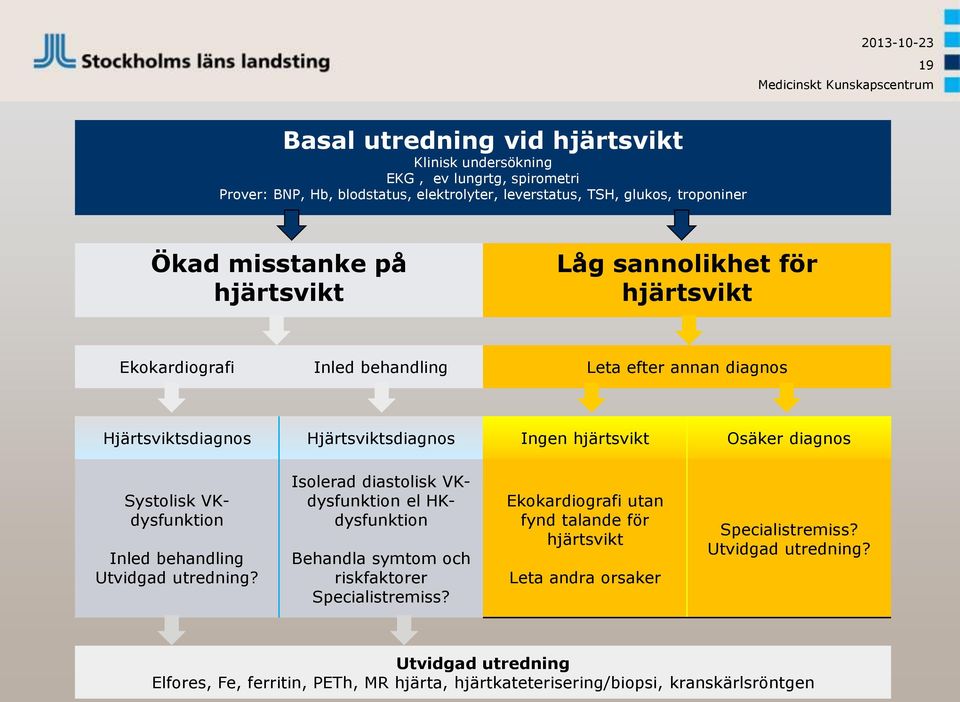 diagnos Systolisk VKdysfunktion Inled behandling Utvidgad utredning? Isolerad diastolisk VKdysfunktion el HKdysfunktion Behandla symtom och riskfaktorer Specialistremiss?