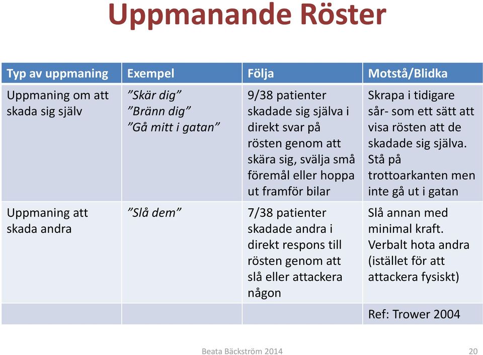 andra i direkt respons till rösten genom att slå eller attackera någon Skrapa i tidigare sår- som ett sätt att visa rösten att de skadade sig själva.