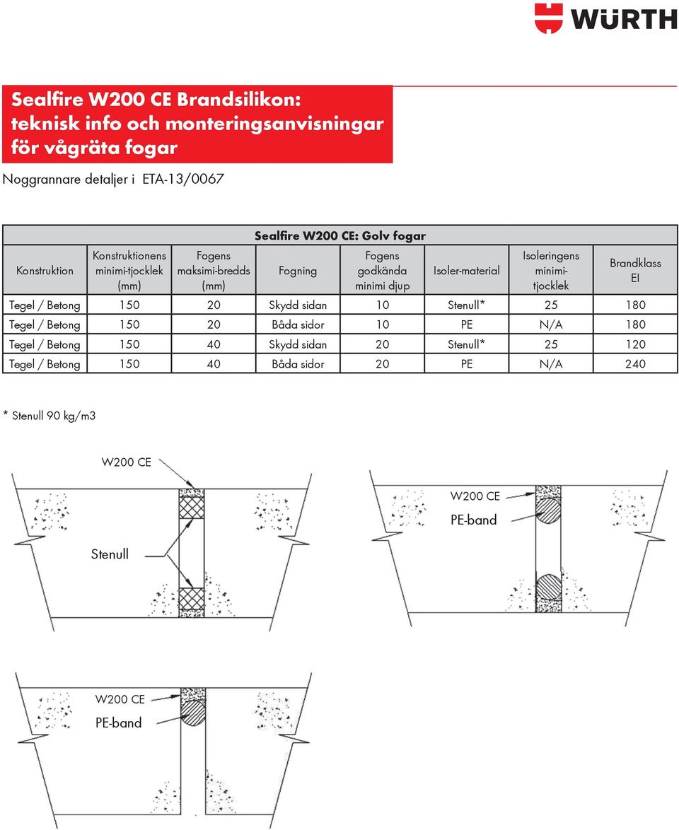 Isoleringens minimitjocklek Brandklass Tegel / Betong 150 20 Skydd sidan 10 Stenull* 25 180 Tegel / Betong 150 20 Båda sidor 10 PE N/A 180