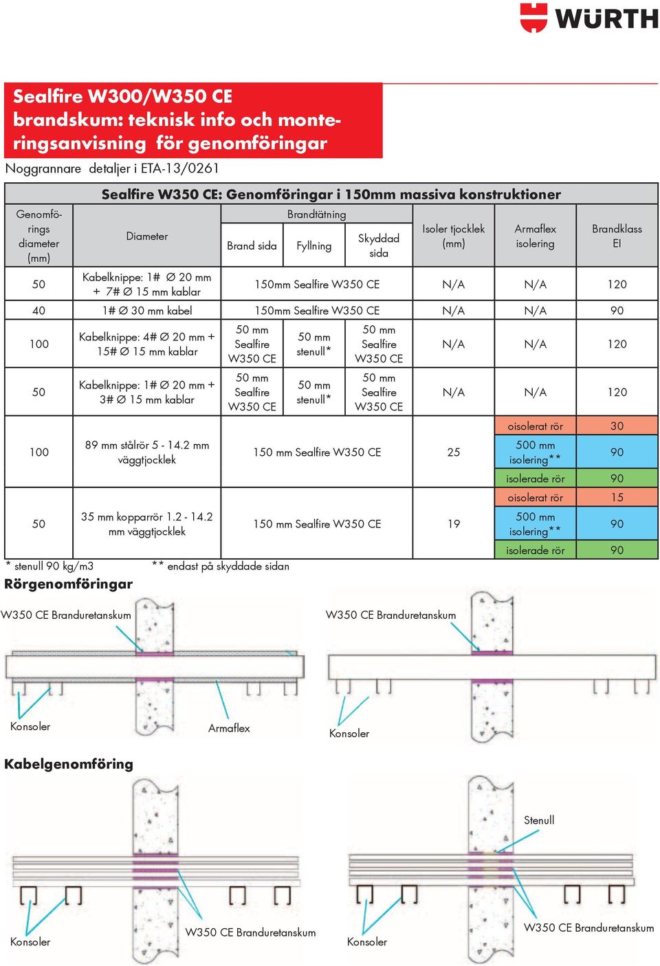 40 1# Ø 30 mm kabel 150mm Sealfire W350 CE N/A N/A 90 100 50 100 50 Kabelknippe: 4# Ø 20 mm + 15# Ø 15 mm kablar Kabelknippe: 1# Ø 20 mm + 3# Ø 15 mm kablar 89 mm stålrör 5-14.