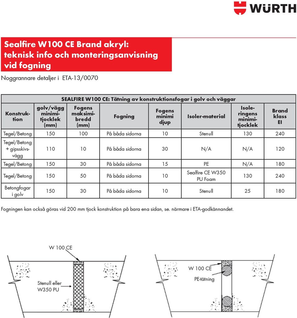 Tegel/Betong + gipsskivsvägg 110 10 På båda sidorna 30 N/A N/A 120 Tegel/Betong 150 30 På båda sidorna 15 PE N/A 180 Tegel/Betong 150 50 På båda sidorna 10 Sealfire CE W350 PU Foam 130 240